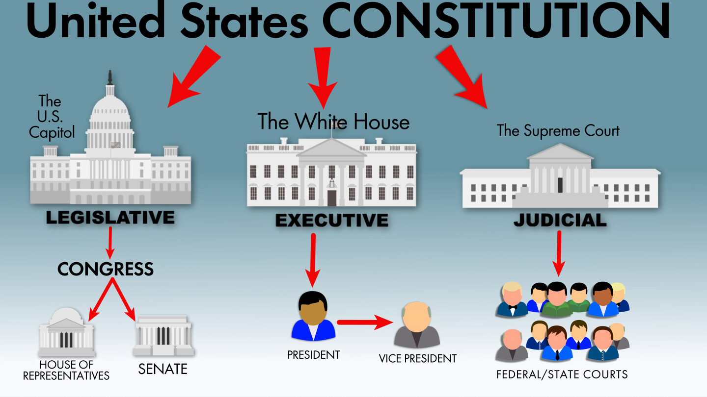 ¿Cuáles son las tres ramas del gobierno de los Estados Unidos y cómo funcionan?