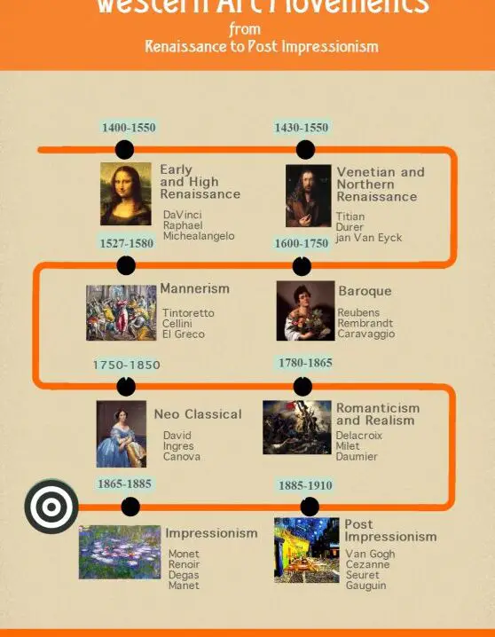 Historia: Cronología del arte occidental para niños