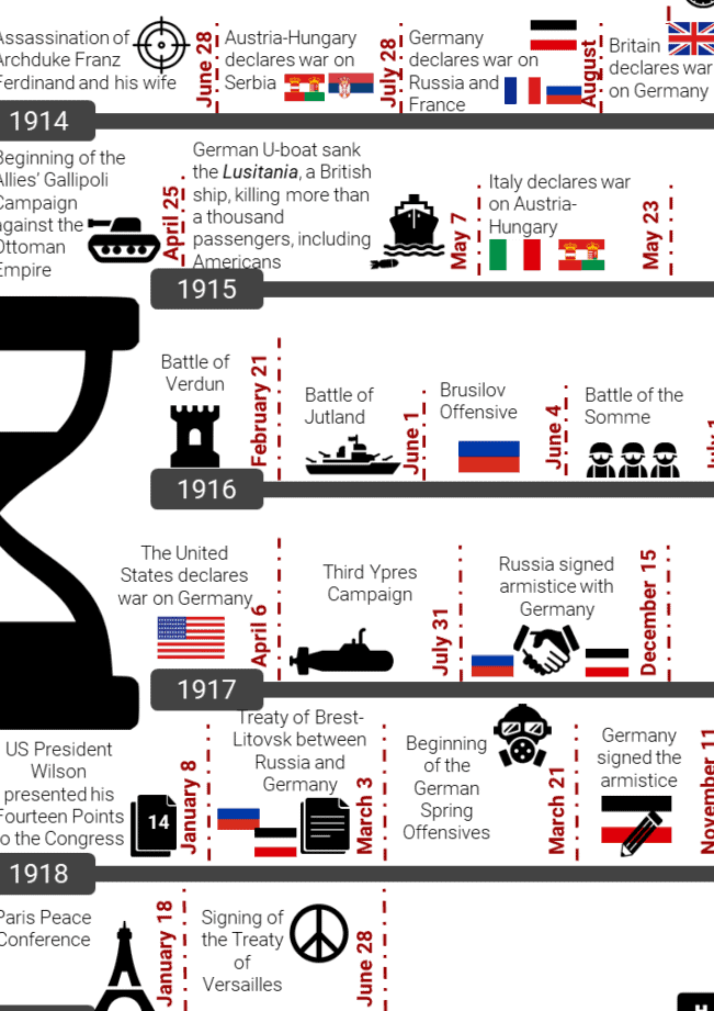 Datos de la cronología de la Primera Guerra Mundial, hojas de trabajo, eventos clave y significado