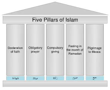 Historia del mundo islámico temprano para niños: religión del Islam
