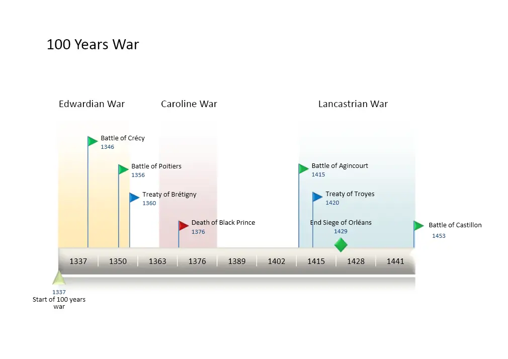 Cronología de la Guerra de los Cien Años: datos para niños