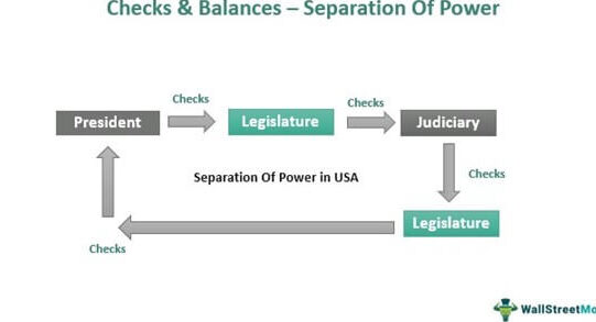 Controles y equilibrios: definición, ciclo, ejemplos, gobierno